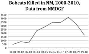 bobcats killed in New Mexico 2000-2010