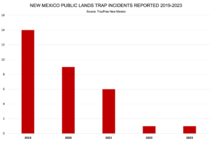 New Mexico Public Lands Trap Incidents Reported 2019-2023