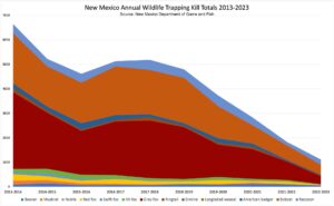 New Mexico Annual Wildlife Trapping Kill Totals 2013-2023