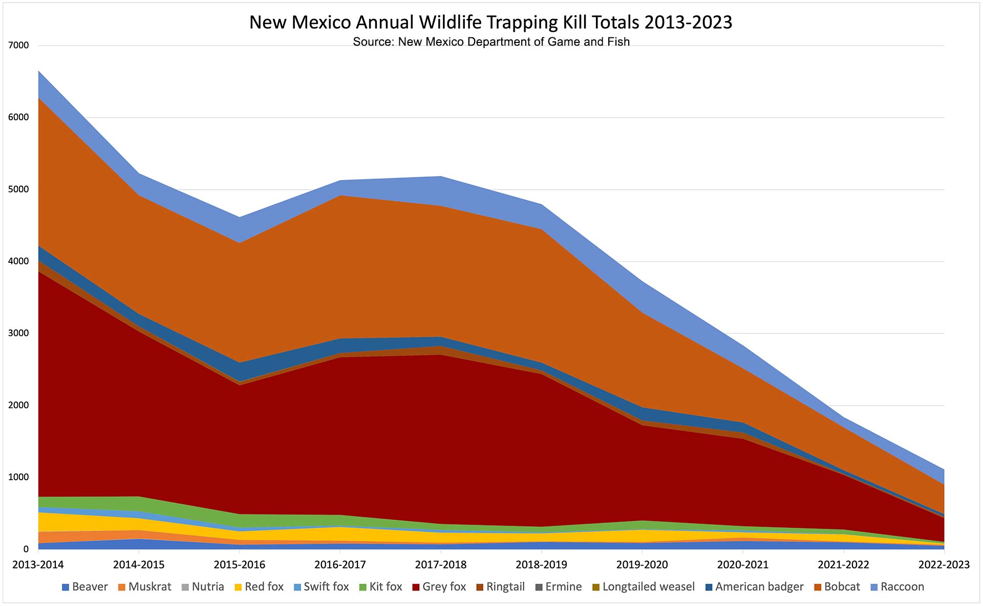 Roxy’s Law is working! New Mexico Annual Wildlife Trapping Kill Totals 2013-2023